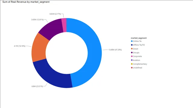 Contribution of different customer types to the revenue — panel de Ventas en Power BI