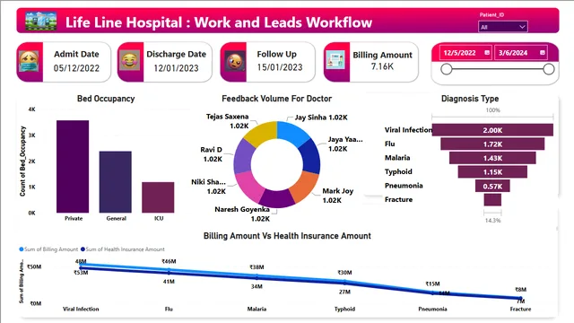 HospitalData — dashboard de Operações em Power BI