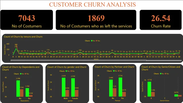 Customer_Churn_Analysis - case study — Marketing dashboard in Power BI