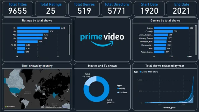 Dashboard de análisis de datos de Amazon Prime Video — panel de Operaciones en Power BI