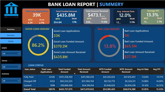 Bank Loan Dataset — dashboard de Financeiro em Power BI