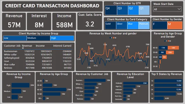 Credit_Card_Analysis_Project — dashboard de Financeiro em Power BI