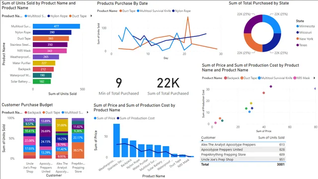 Apocalypse Food Prep — dashboard de Operações em Power BI