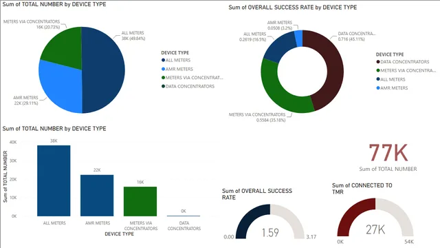 EDAT ANALYSIS — dashboard de Análise de Dados em Power BI