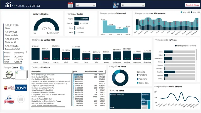 SALES 2023 BUSINESS INTELLIGENCE DASHBOARD — Sales dashboard in Power BI