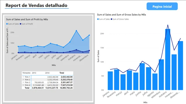 Detalhado projeto de vendas — Sales dashboard in Power BI