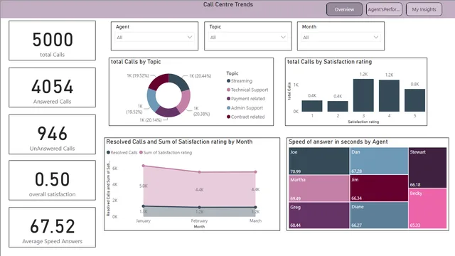 CallCentreTrend — dashboard de Operações em Power BI