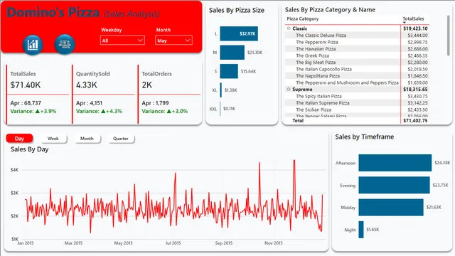 DominosPizzaSalesAnalysisProject — dashboard de Vendas em Power BI