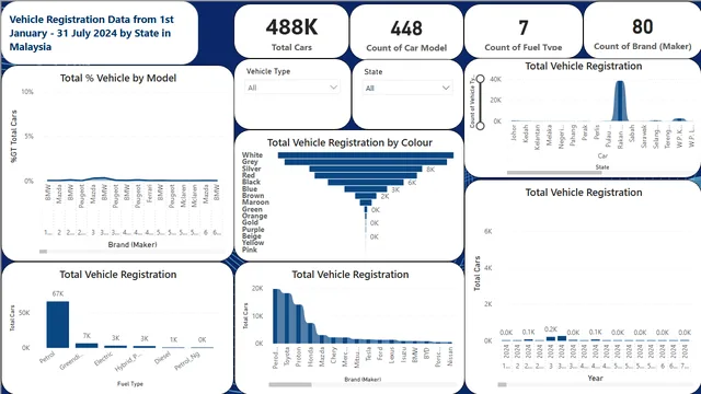 Car Registration Dashboard — Power BI में बिक्री डैशबोर्ड