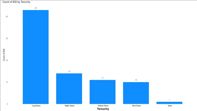 Assignment - 3 — dashboard de Governança BI em Power BI