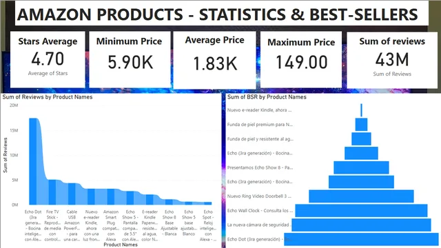 Amazon Review — Sales dashboard in Power BI