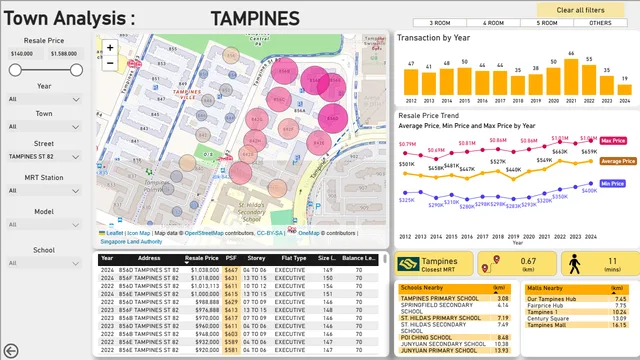 HDB Resale Flat Dashboard — tela Town Overview