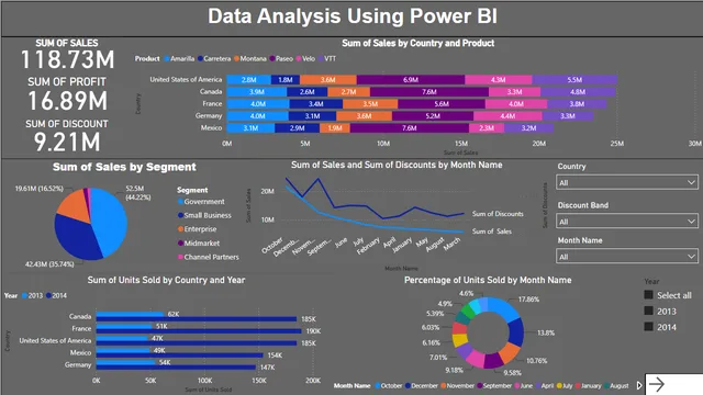 Data Analysis using Power BI — dashboard de Governança BI em Power BI
