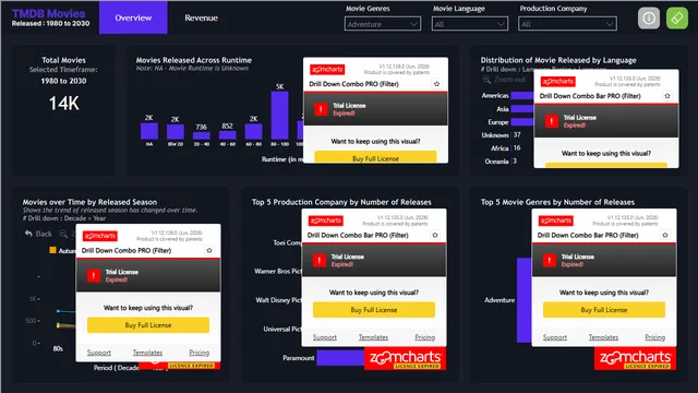 20240530-161020-movie-industry-insights-report-tmdb — Power BI में Entretenimento डैशबोर्ड