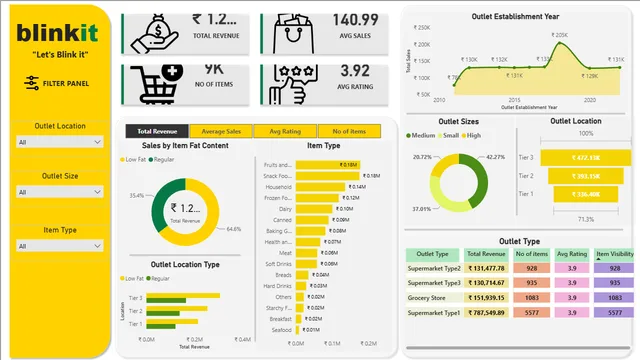Blinkit_visualization — Visualização dashboard in Power BI
