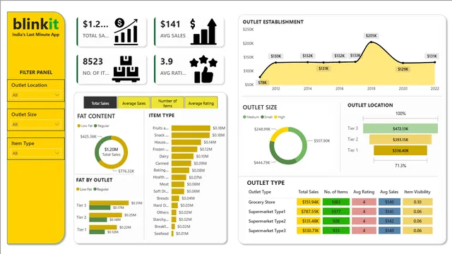 Blink it dashboard — dashboard de Vendas em Power BI