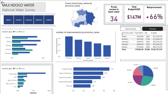 Communicating findings — Análise dashboard in Power BI