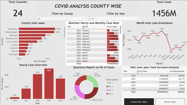 GreepRaja_PowerBI_MD COVID-19 - Cases by County — Healthcare dashboard in Power BI