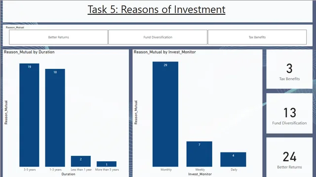 Task 5- Reasons for investment — dashboard de Financeiro em Power BI