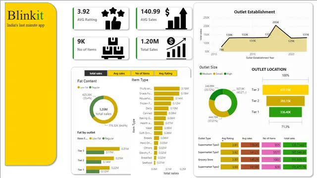 Blinkit_report — dashboard de Operações em Power BI