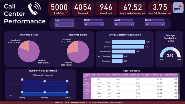 Forage PWC - Power BI Projects — panel de Operaciones en Power BI