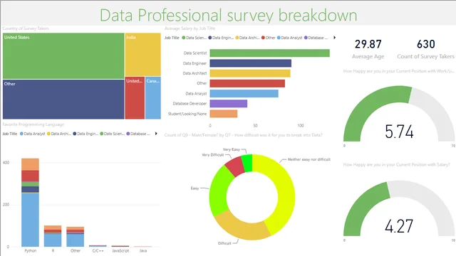 Data analyst Survey Dashboard — Power BI में Governança BI डैशबोर्ड