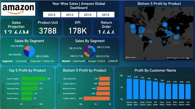 Amazon Dashboard — Power BI में बिक्री डैशबोर्ड