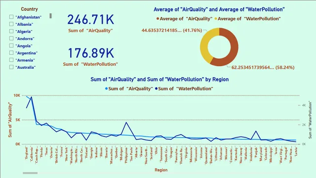 Air_&_Water_Quality_of_Various_Cities — dashboard de Operações em Power BI