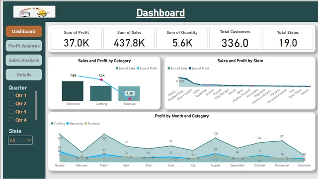 Fozia Online Sales Report — Power BI में बिक्री डैशबोर्ड