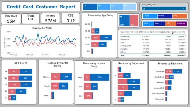 Credit_Card_BI_Dashboard — dashboard de Financeiro em Power BI