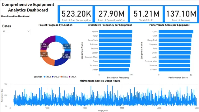 Comprehensive Equipment Analytics with Power BI — Power BI में संचालन डैशबोर्ड