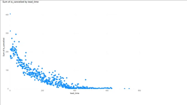 Cancellation patterns with respect to the lead time and the payment mode of the booking — Operations dashboard in Power BI