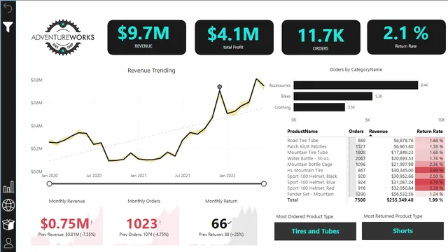 Adventurworks Report — Power BI में Governança BI डैशबोर्ड