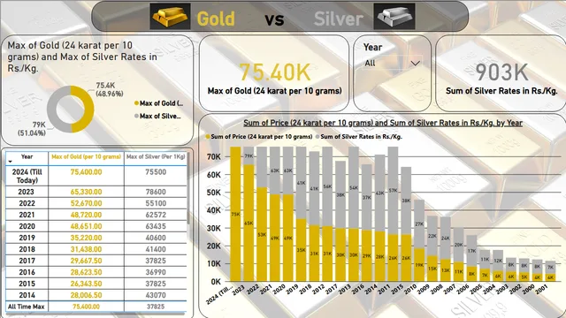 गोल्ड & सिल्वर — Power BI में वित्त डैशबोर्ड