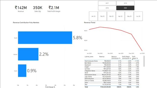 DataAnalysisProject — Governança BI dashboard in Power BI