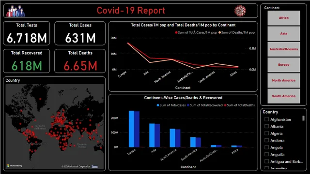 Covid Webscrapping — Healthcare dashboard in Power BI