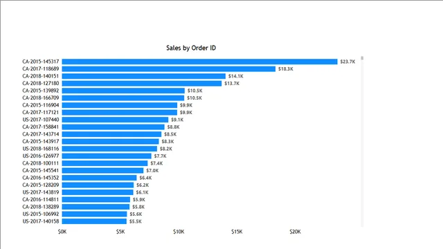 Chapter7_DrillThrough_DrillDownReports — dashboard de Governança BI em Power BI