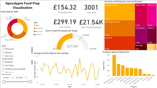 Apocalypse Food Prep - Visualisations — dashboard de Operações em Power BI