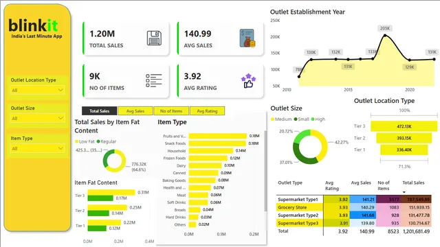 Blnkit — Desconhecido dashboard in Power BI