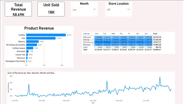 CoffeeShopBiAnalysis — Operations dashboard in Power BI