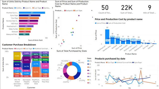 Apocalypse Food Prep-Visualizations Tutorial — Operations dashboard in Power BI
