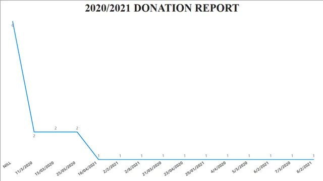 BUK 2019-2020 Donation BI Report — Doações dashboard in Power BI