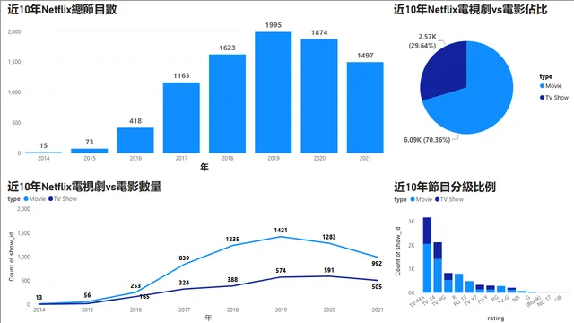 230528Netflix_Titles — dashboard de Entretenimento em Power BI