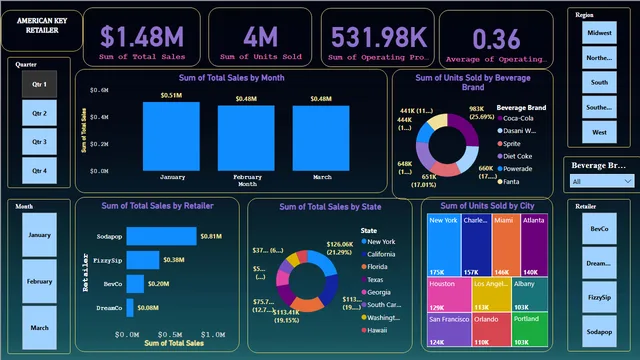 American key retailer project — Sales dashboard in Power BI