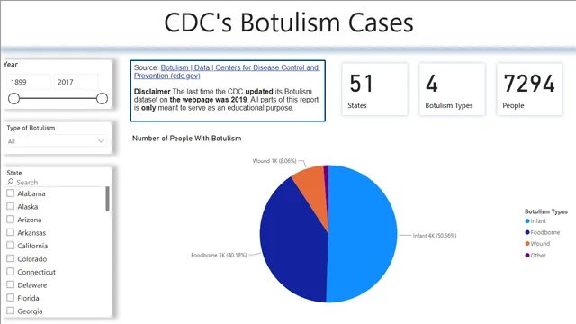 CDC_Botulism_20240902_Annie_He — Governança BI dashboard in Power BI