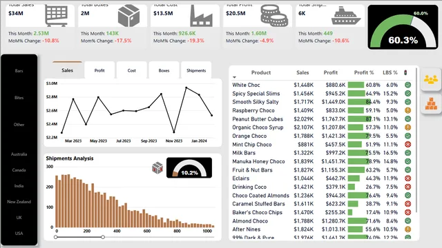 Chocolates_sales_analysis — dashboard de Vendas em Power BI
