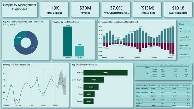 Hospitality_Management_Dashboard — dashboard de Operações em Power BI