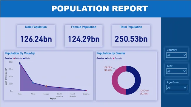Population Report — Power BI में Demografia डैशबोर्ड