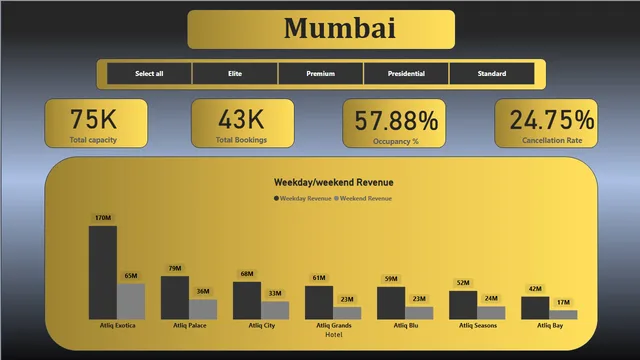 Hospitality Analysis — dashboard de Vendas em Power BI