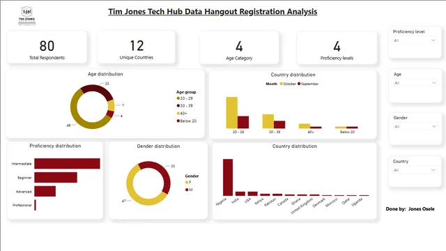 Data Hangout Analysis — Governança BI dashboard in Power BI